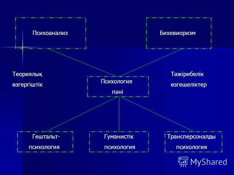 основные различия бихевиоризма и гештальтпсихологии. теория фрейда бихевиоризм. новые направления в психологии. гештальт психоанализ бихевиоризм. сравнительный анализ научных направлений психологии.