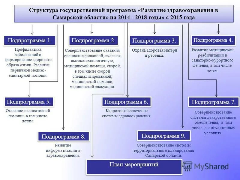 Структура гос программы. Структура гос программы