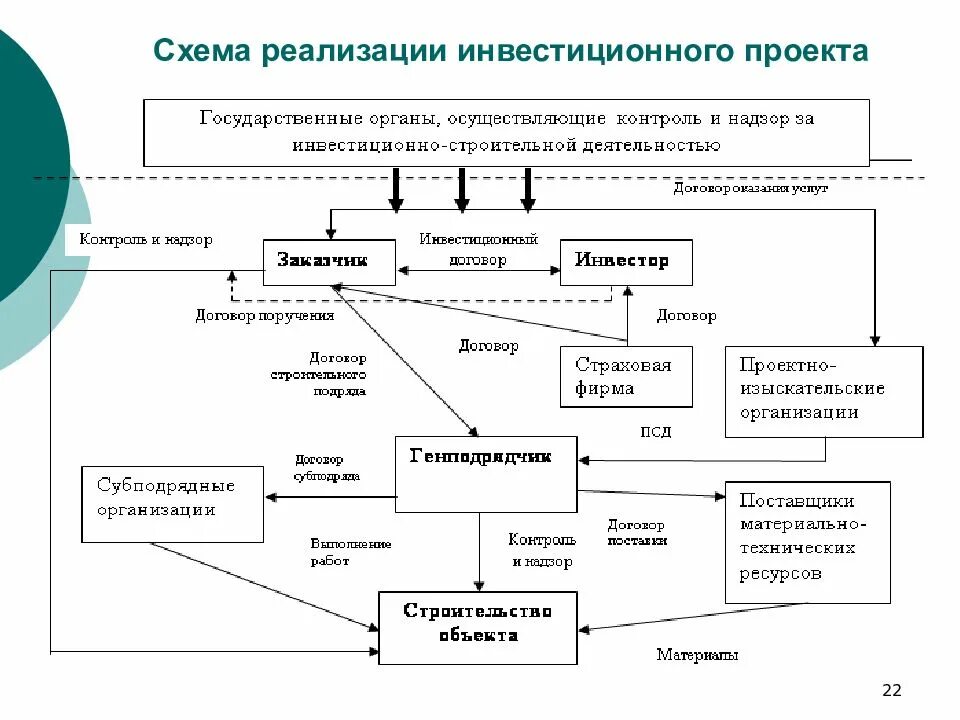 Систему управления реализацией проекта. Схема взаимодействия участников строительного проекта. схема взаимодействия участников строительного процесса. схема взаимодействия основных участников исп. схема участников инвестиционного проекта.