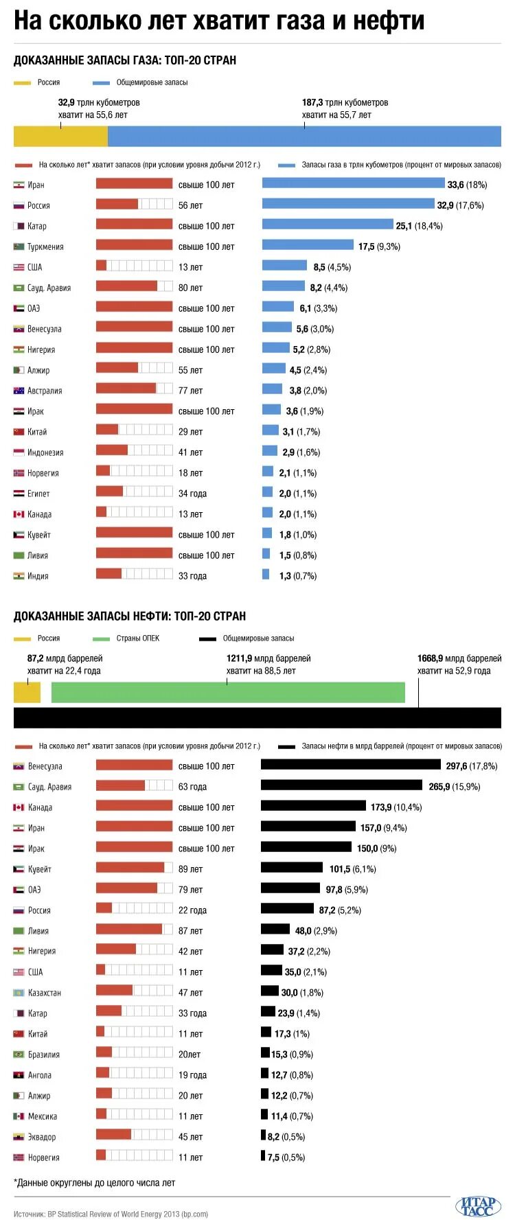 Насколько хватит. Сколько запасов нефти и газа в России. На сколько хватит нефти в России. На сколько лет хватит запасов нефти. Насколько хватит лет нефти по странам.