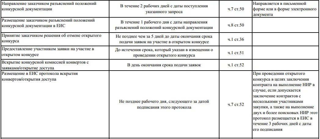 Сроки по 44 ФЗ. Сроки по 44 ФЗ таблица. Сроки подписания контракта 44-ФЗ таблица. Конкурс по 44 ФЗ сроки проведения таблица. Изменение заявок в открытом конкурсе