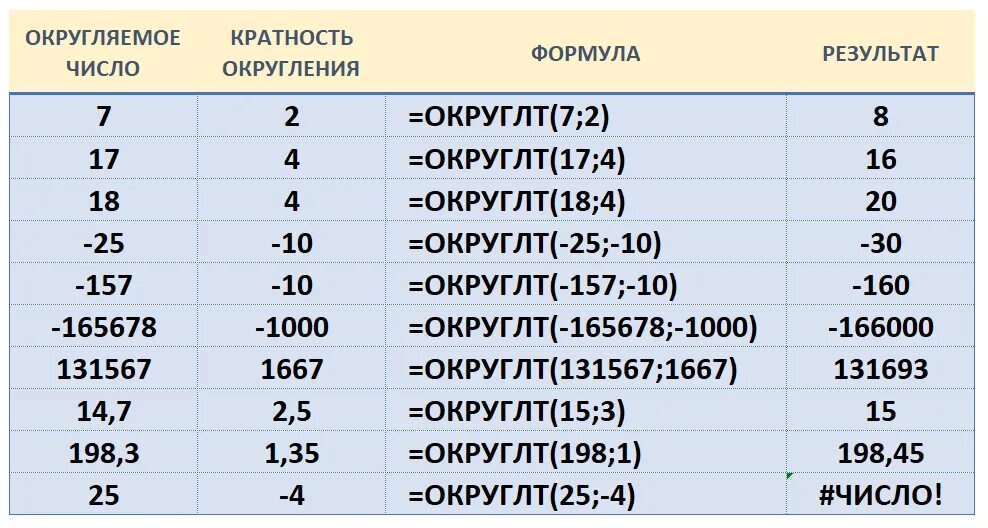 Как можно задать округление числа в ячейке. Формула округления в экселе. Формула округления числа в excel. Формула округления в excel. Формула округления в эксель.