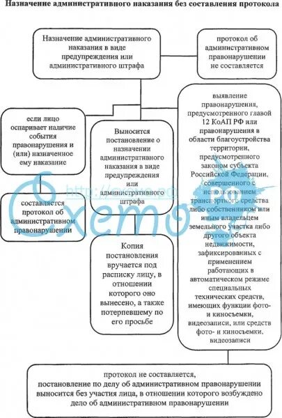 Давность назначения административного наказания. Назначение административного наказания без составления протокола. Порядок назначения административного наказания схема. Порядок назначения административного наказания кратко. Назначение административного наказания в схемах.