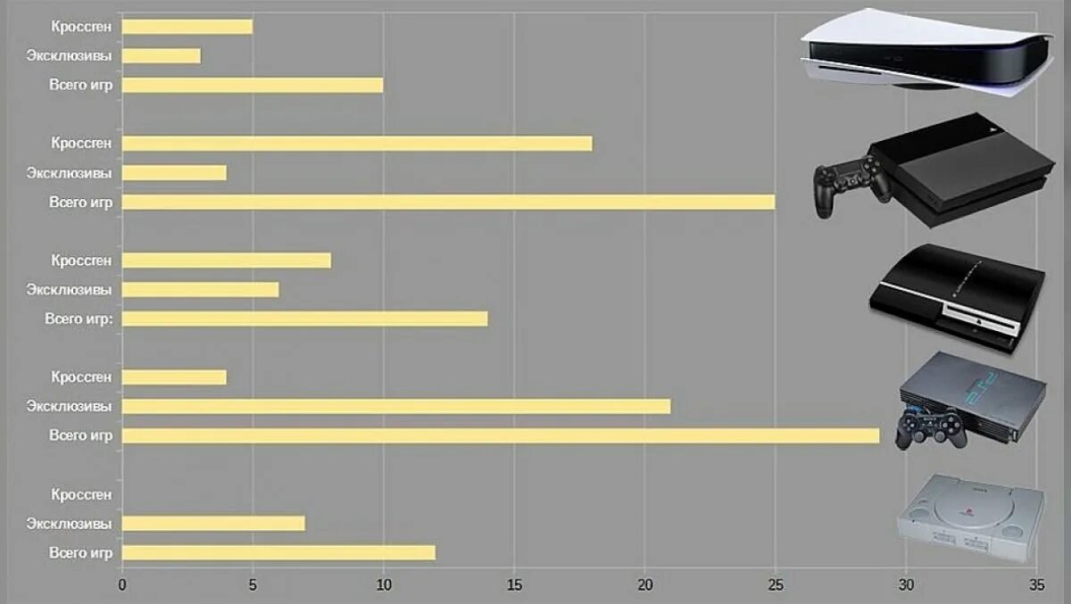 Производительность ps5. Габариты сони плейстейшен 5. Ps4 линейка приставок. Sony PLAYSTATION 3 характеристики. Стартовая линейка игр ps5.