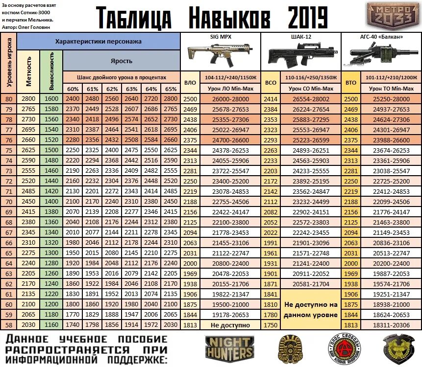 Рассчитать урон