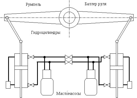 Баллер руля. Румпель баллер пера руля. Труба баллера руля. Гидроцилиндр для поворота руля баллера.