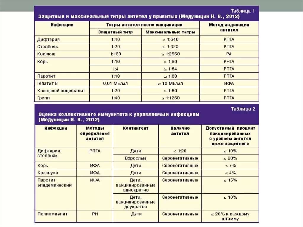 Сколько антитела после прививки. Показатели антител после вакцинации. Показатели нормы антител после прививки. Титры антител показатели. Норма титров антител после вакцинации.