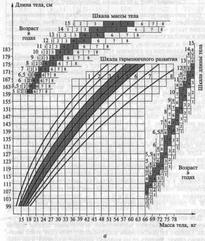 Шкала регрессии физического. Шкала регрессии для оценки физического развития. Шкала регрессии физического развития детей. Шкала регрессии физического развития детей таблица. Центильные шкалы физического развития.
