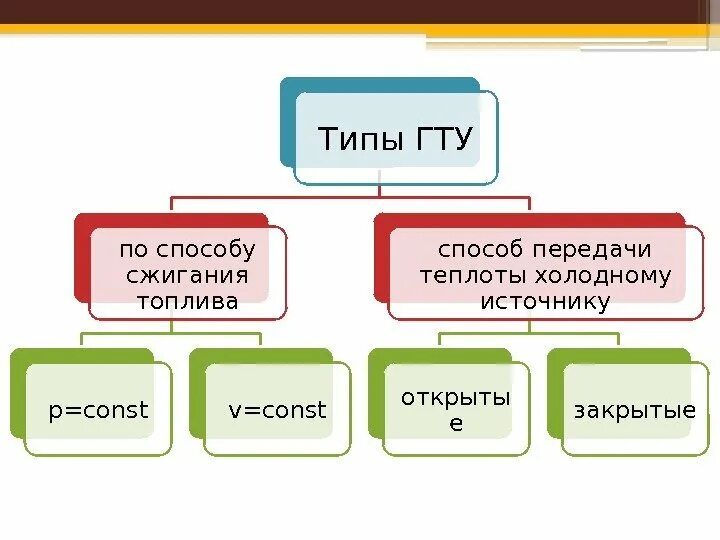 Типы гту. Типа гту. виды источников холода:. способы сжигания топлива.
