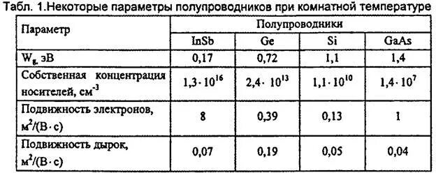 Собственные параметры