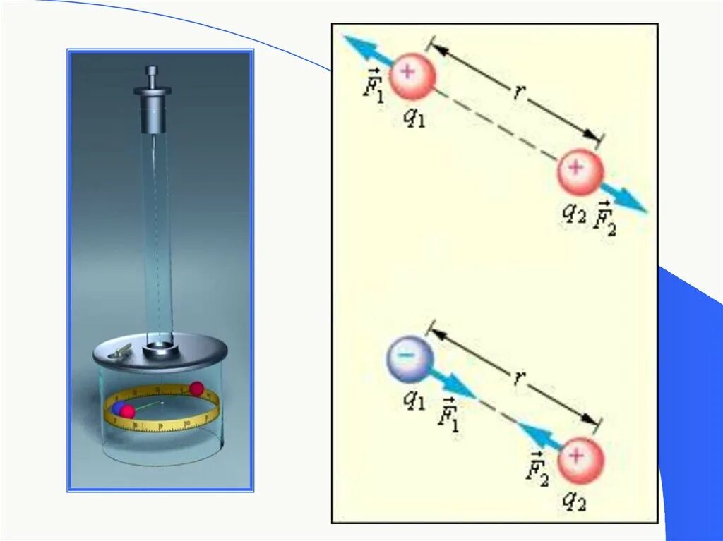 Взаимодействие зарядов физика 10 класс. Взаимодействие электрических зарядов формула. Закон кулона. Закон кулона формула. Закон кулона рисунок.
