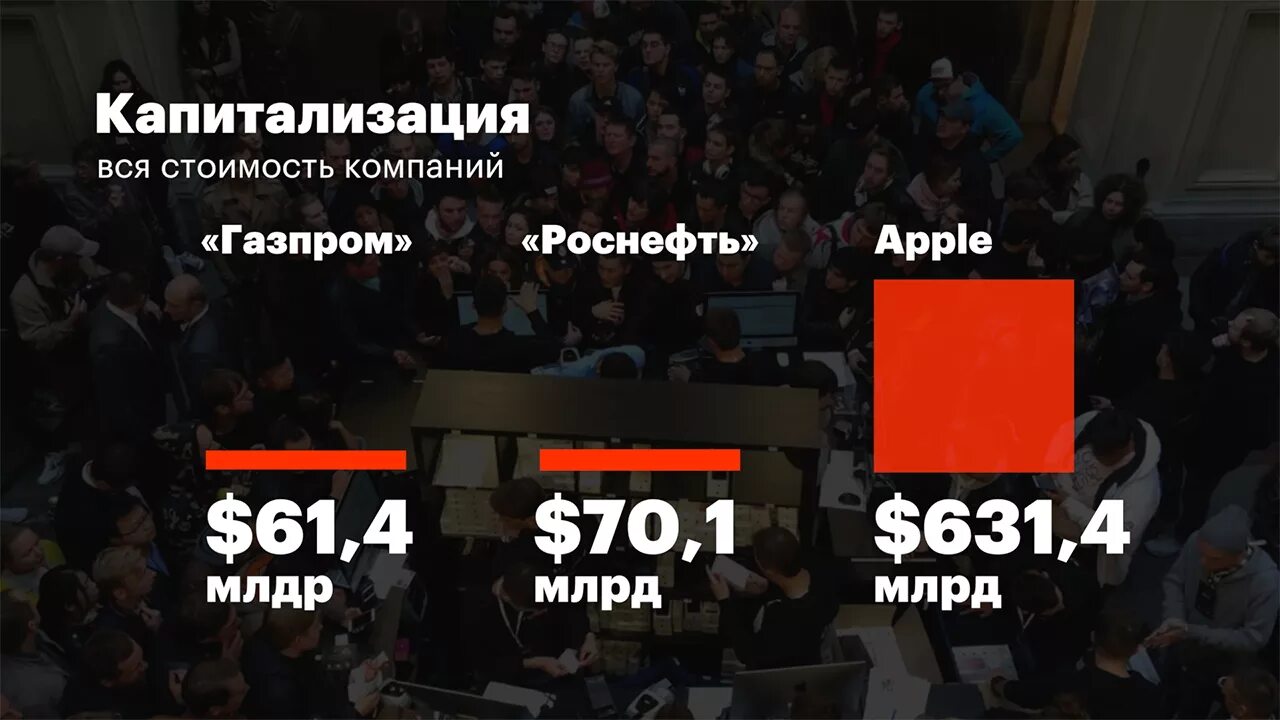 Сколько зарабатывает тима. Apple и Газпрома. Капитализация Газпрома и Apple. Капитализация эпл по сравнению с Газпромом.