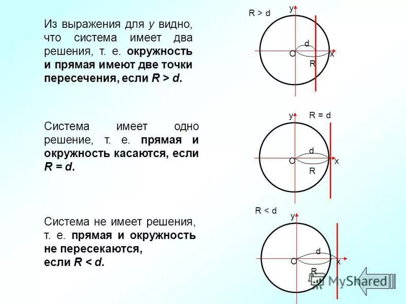 Какие прямые пересекают окружность. Точки пересечения окружности и прямой. Токи пересечения прямой и окр. Пересечение прямой и окружности. Координаты точек пересечения окружности и прямой.