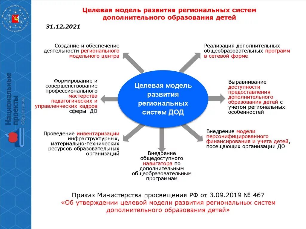 Целевая модель развития. Целевая модель развития дополнительного образования. Целевая модель дополнительного образования детей. Региональная модель развития дополнительного образования. Целевая модель развития дополнительного образования детей.