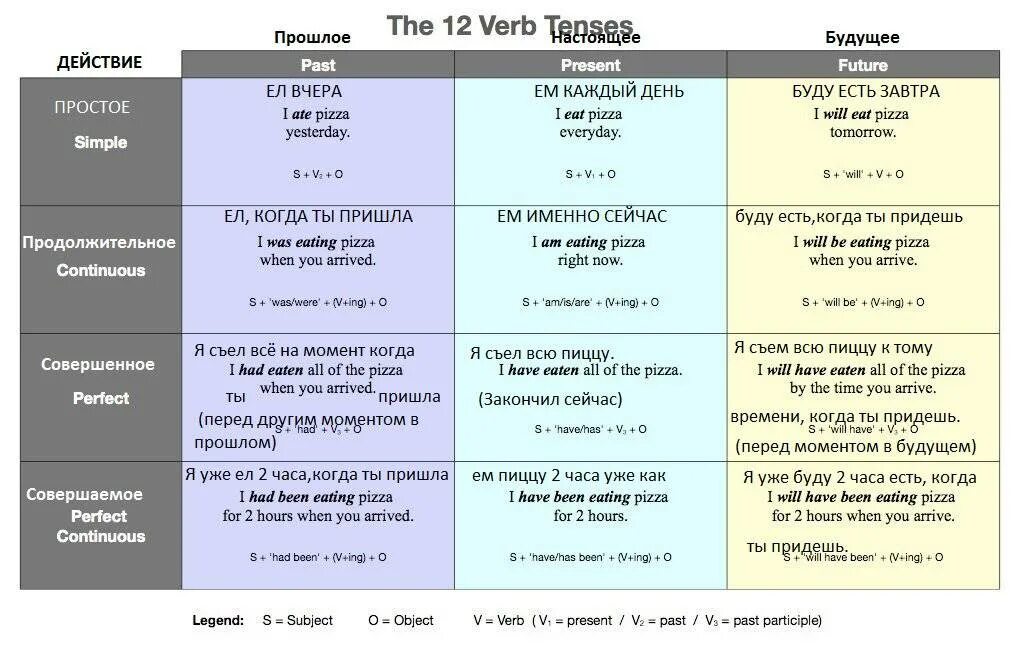 Таблица English verbs Tenses. Grammar Tenses таблица. Времена в английском языке. Таблица времен английского.