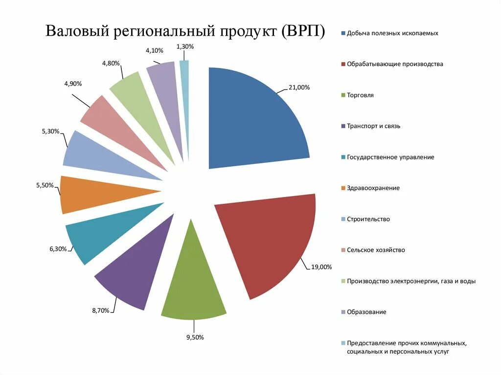 Структура ВРП. Структура валового регионального продукта. Отрасли региональной экономики Кузбасса. Строительство в ВРП региона.