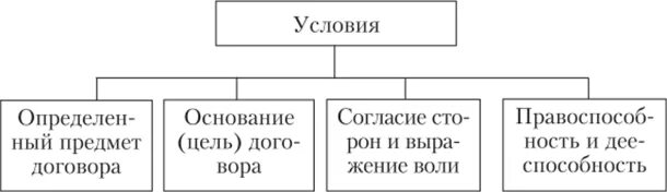 Условия договора римское право