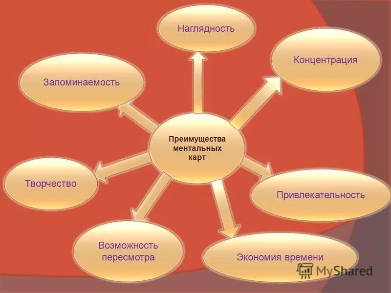 Составление карты знаний. Доступность и наглядность правильного питания. Наглядность результата. Наглядность это в педагогике. Наглядность результата.