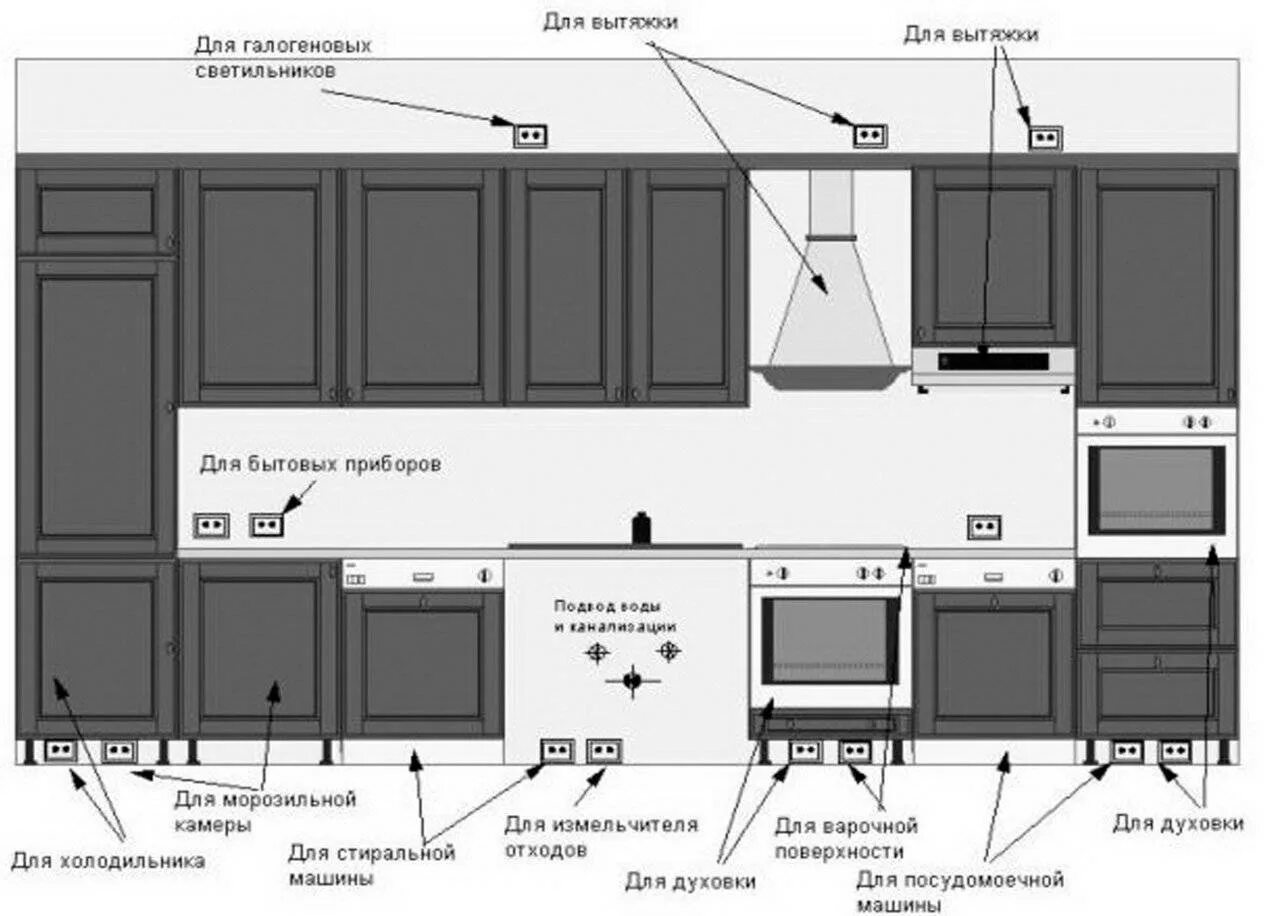 Разводка электрики на кухне схема. Размещение розеток для встраиваемой техники на кухне. Схема установки розетки для вытяжки. Розетка для вытяжки на кухне расположение встраимовой. Мощность розеток на кухне