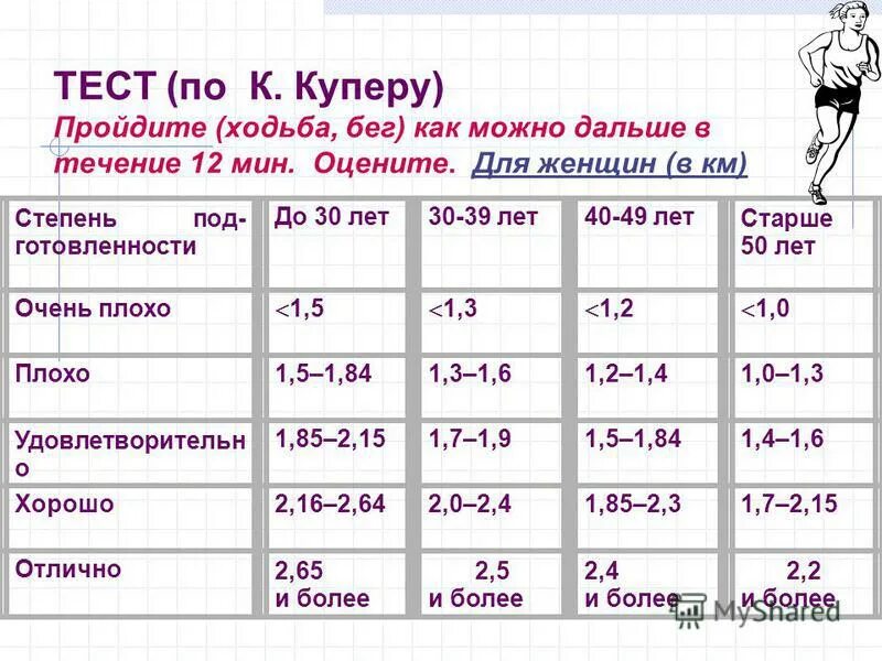 Комплекс купера. Тест Купера. Тест Купера для женщин. Тест Купера бег. Результаты теста Купера, бег.