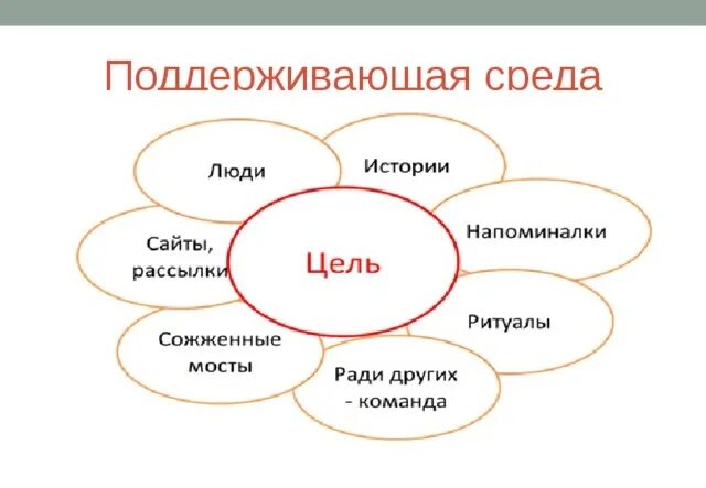 Цель слова среда. Поддерживающая среда коучинг. Поддерживающее окружение в коучинге. Поддерживающая среда Ромашка. Техника поддерживающая среда Ромашка.