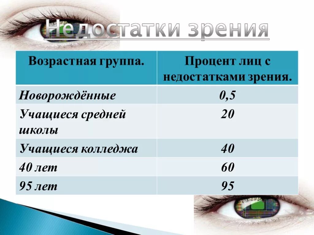 1 0 0 5 зрение. Зрение в процентах. Сколько процентов зрения?. Возрастная группа и процент лиц с недостатком зрение. Зрение 60 процентов это.