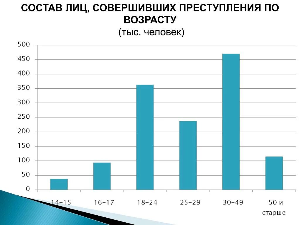 Преступность по возрасту. Статистика преступлений по возрасту.