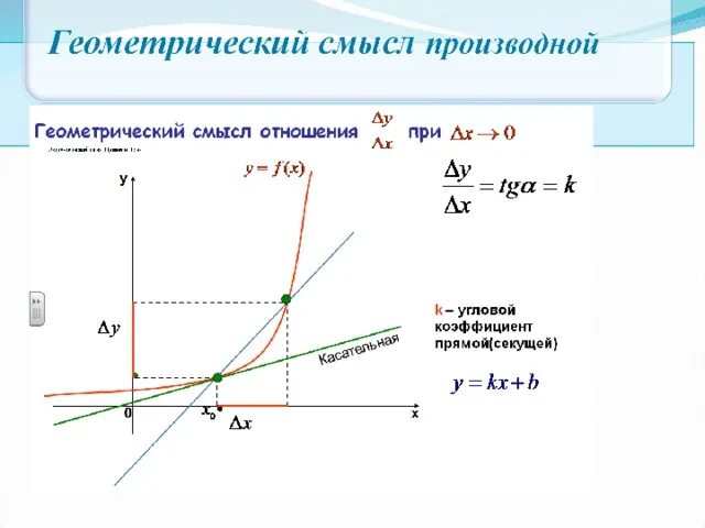 Смысл углового коэффициента. Геометрический смысл производной угловой коэффициент. геометрический смысл углового коэффициента. угловой коэффициент секущей к графику функции. геометрический смысл углового коэффициента прямой.