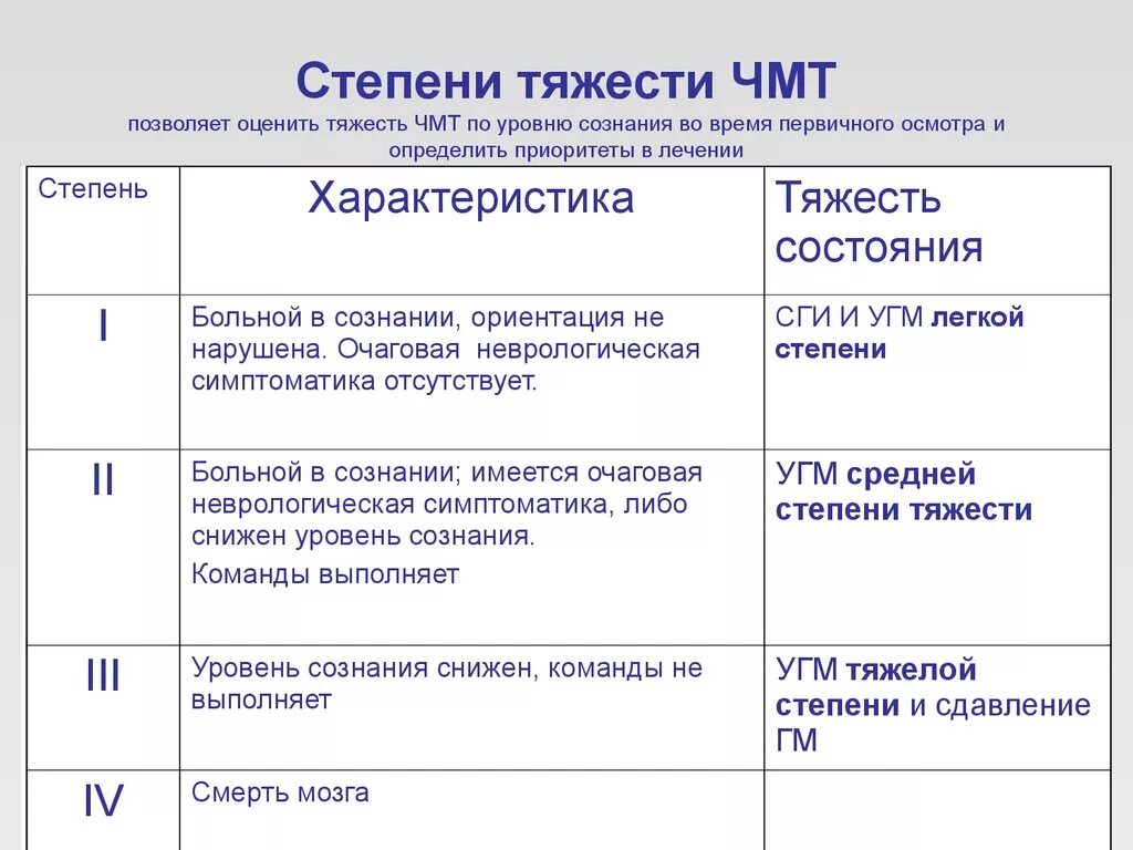 Классификация травм головного мозга по степеням тяжести. Критерии постановки степени тяжести ЧМТ. Степень тяжести черепно-мозговой травмы определяет. Классификация черепно-мозговой травмы (ЧМТ) по степеням тяжести. Сотрясение тяжесть вреда