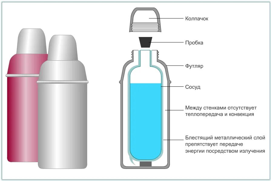 Пустой термос в самолет можно