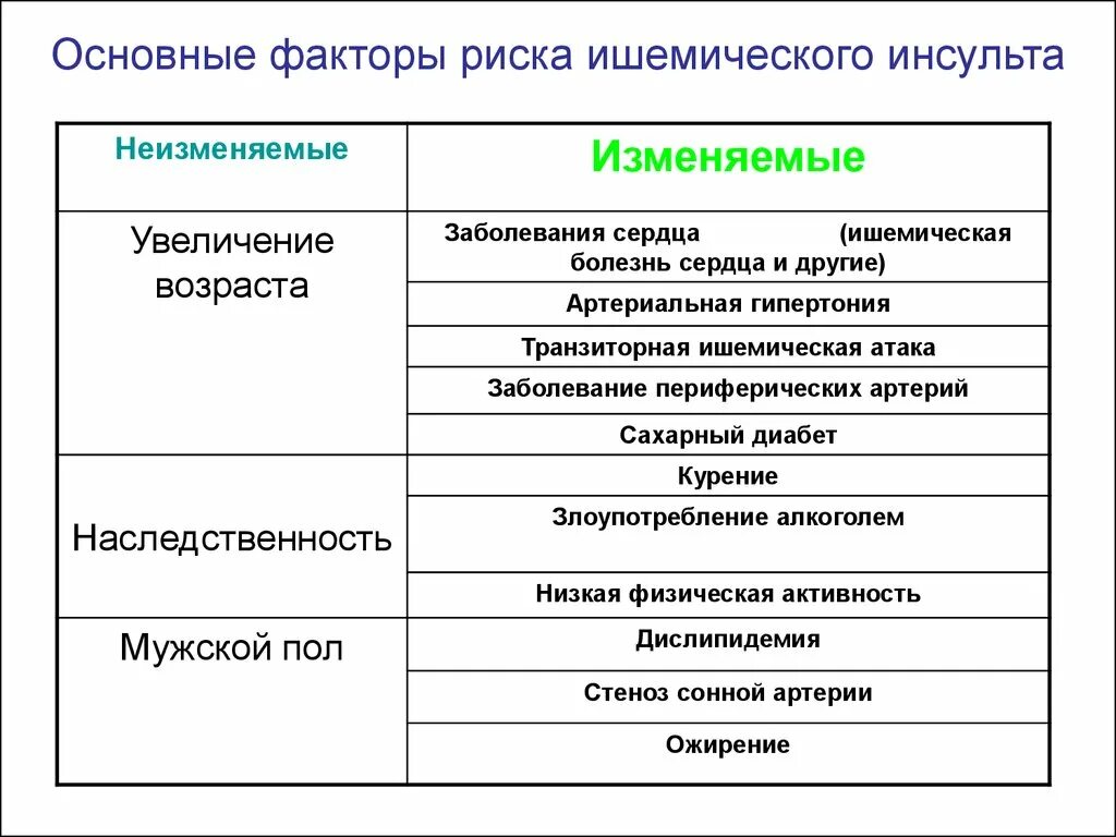 Факторы риска развития ишемического инсульта. Ишемический инсульт факторы риска основные. Факторы риска при ишемическом инсульте. Модифицируемый фактор риска развития ишемического инсульта - это.