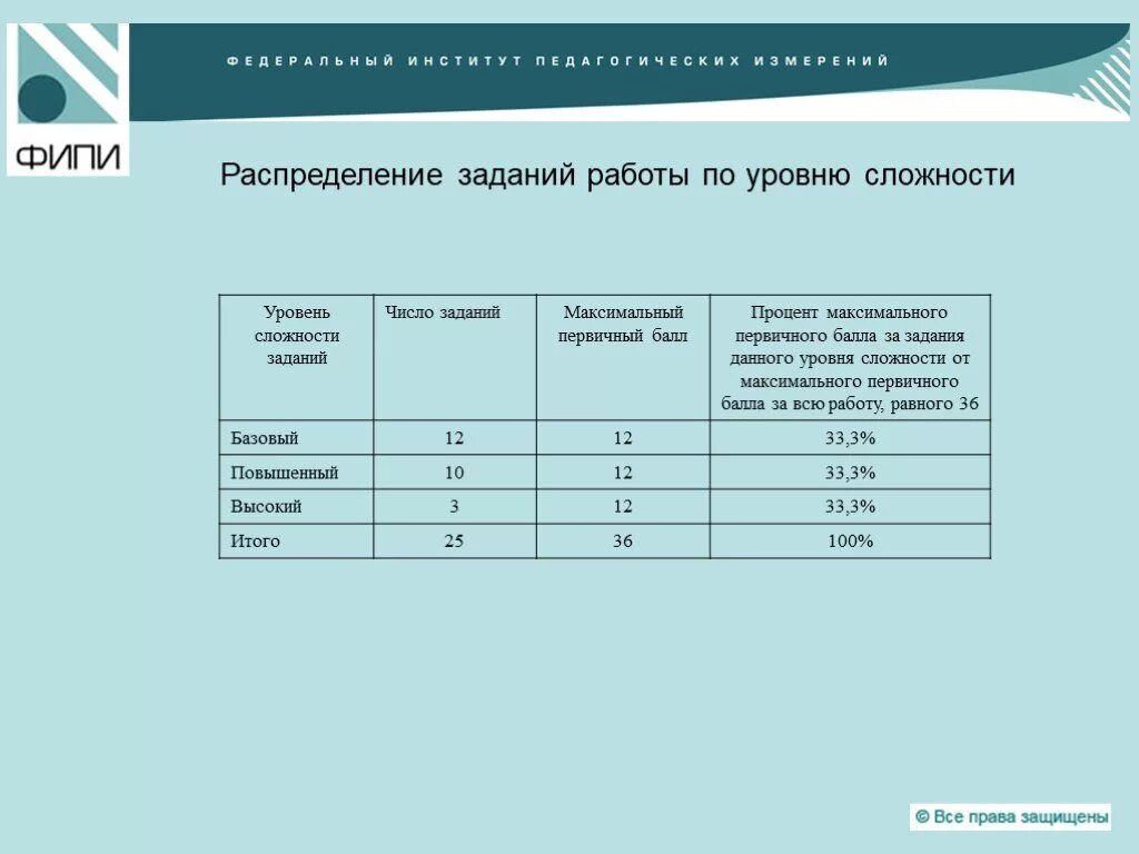 Уровни сложности заданий по математике. Распределение заданий математика по уровням сложности. Распределение задач. Распределение по уровню сложности и по уровню. Уровни сложности математики.