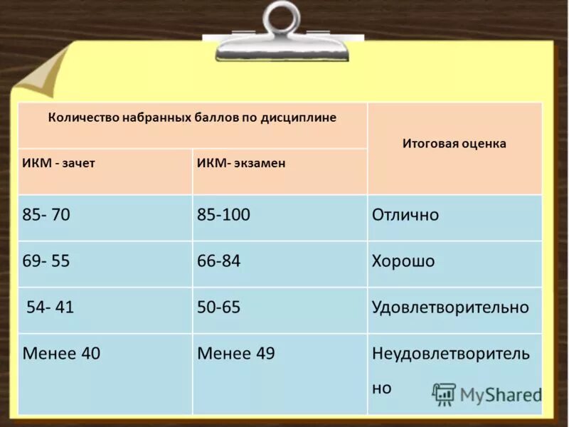 Удовлетворительно оценка. Удовлетворительно какая оценка. Удовлетворительные оценки это какие. Число оценок «удовлетворительно».