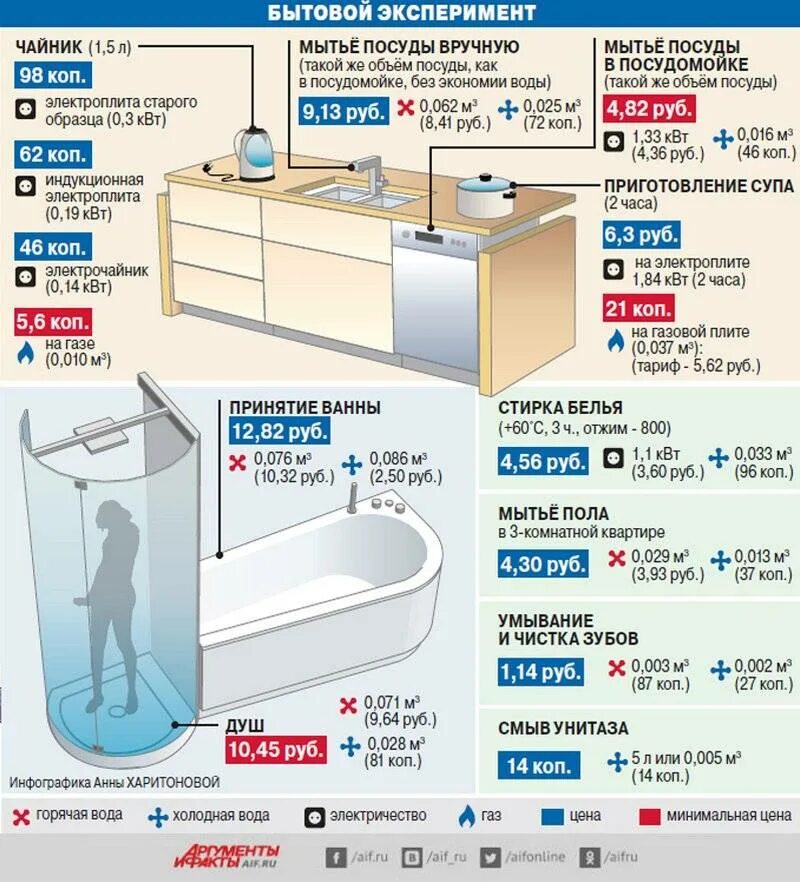 Расход воды на мытье посуды. Сколько воды тратит человек в душе. Расход горячей воды на ванну литров. Расход воды в квартире в месяц