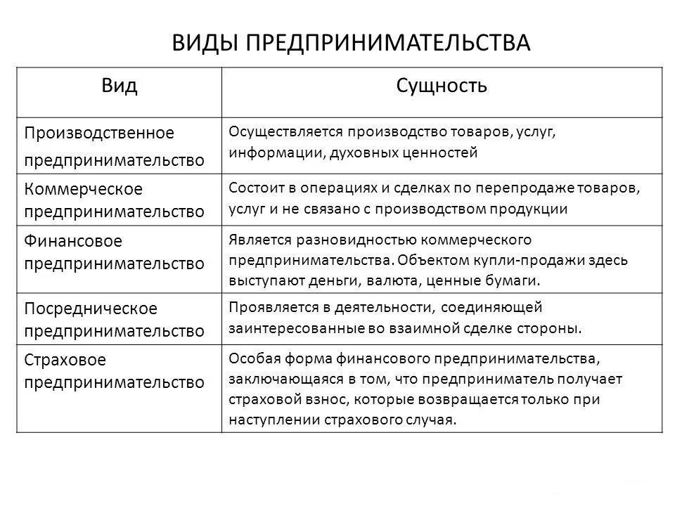 Деятельность и функция различия. Виды предпринимательства таблица с примерами. Формы рыночного предпринимательства их характеристика. Характеристика видов предпринимательской деятельности таблица. Основные функции видов предпринимательской деятельности.