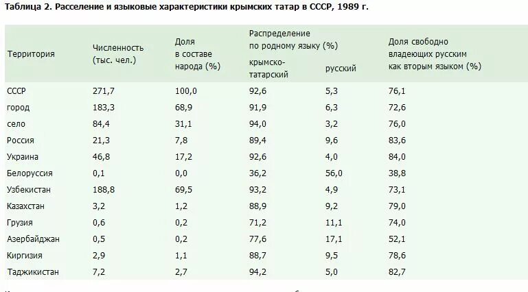 Татары место по численности. Крымские татары численность в мире. Численность крымских татар в Крыму. Численность населения татар. Численность татар в России.