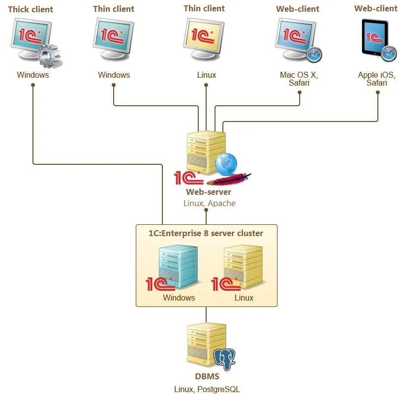 1с web клиент. Архитектура системы 1с предприятие. Клиент серверная архитектура 1с схема. Схема клиент сервер 1с. Архитектура информационной системы 1с предприятие.