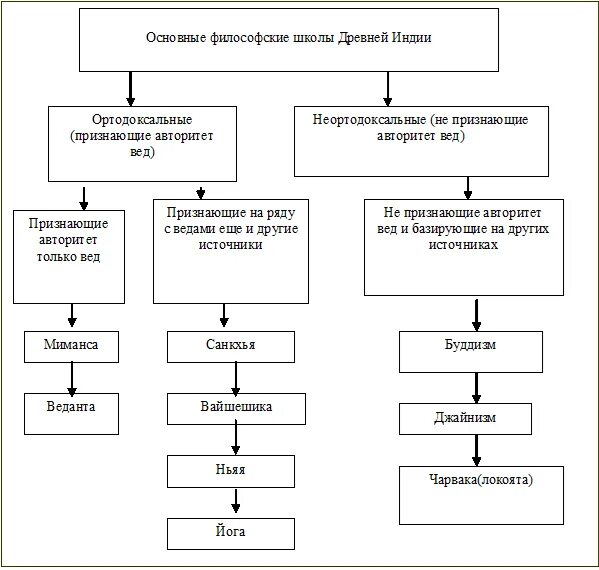 Ортодоксальные философские. Философские школы Индии таблица. Неортодоксальные школы древней Индии таблица. Ортодоксальные философские школы древней Индии таблица. Неортодоксальные философские школы древней Индии.