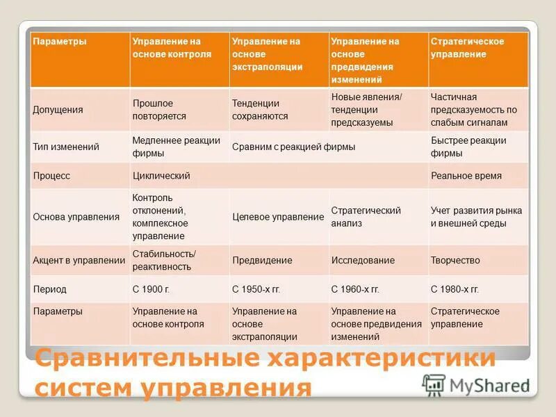 Стратегия это в менеджменте. Управление на основе предвидения изменений. Прогнозное социальное проектирование. Управление на основе предвидения изменений. Основы стратегического управления.