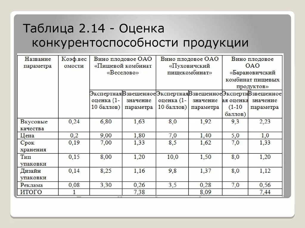 Анализ качества выпускаемой продукции. Анализ фирм конкурентов. Конкурентный анализ критерии. Основные критерии анализа конкурентов. Основные показатели производства и реализации продукции.