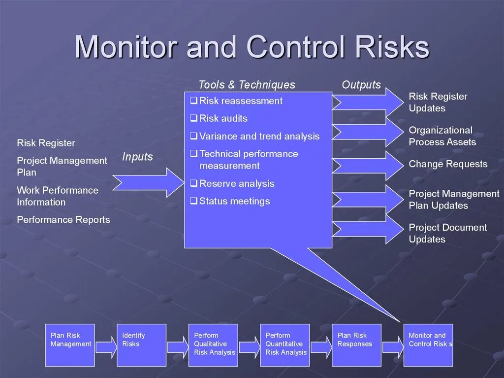 Управление проектами презентация. Project Management. Проектное управление презентация. Control risk Management Project Management. Risk controlling