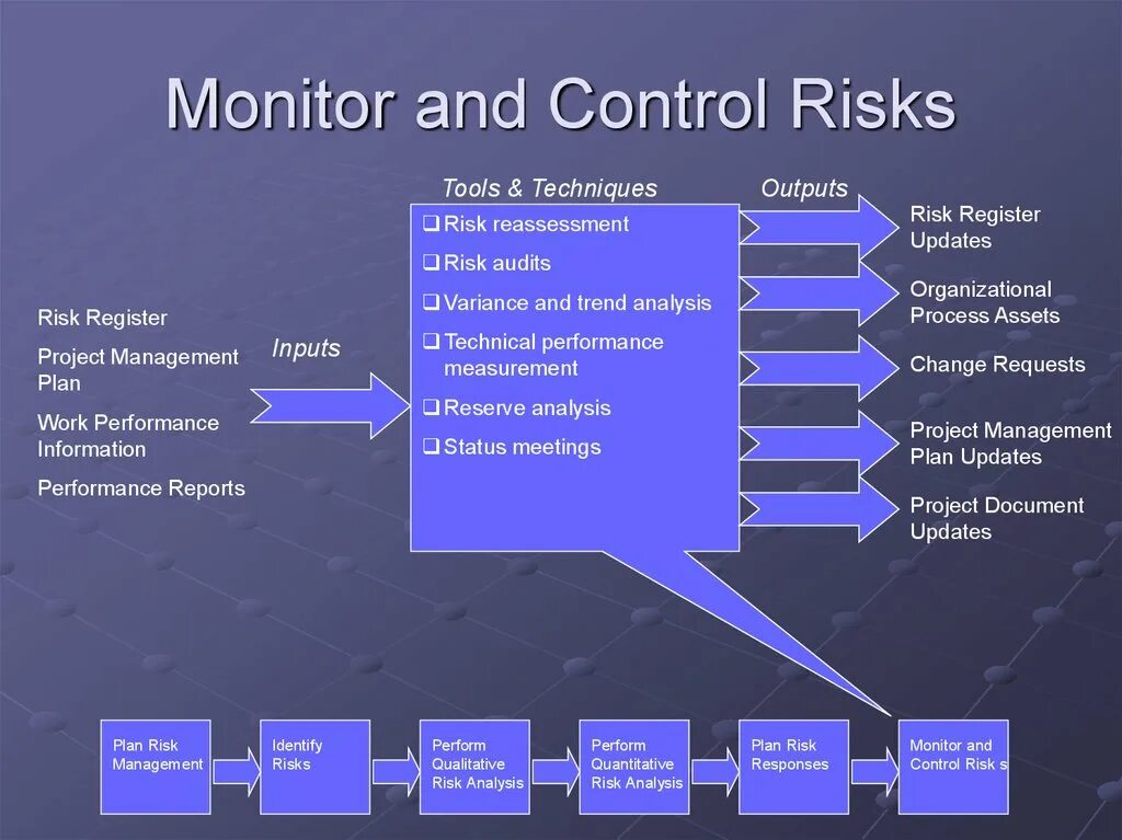 Project risks. Управление проектами презентация. project management. проектное управление презентация. control risk management project management.