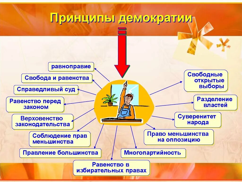 Принципы демократии. Основные принципы демократии. Основополагающие принципы демократии. Основные принципы демократизации.