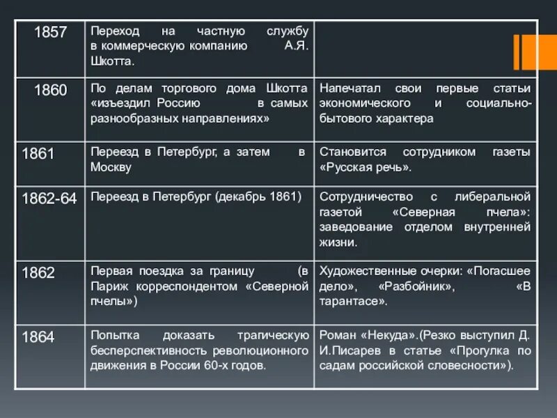 Значимые жизненные события. Хронологическая таблица Лескова Лескова. Лесков хронология таблица. Жизнь и творчество н с Лескова таблица.