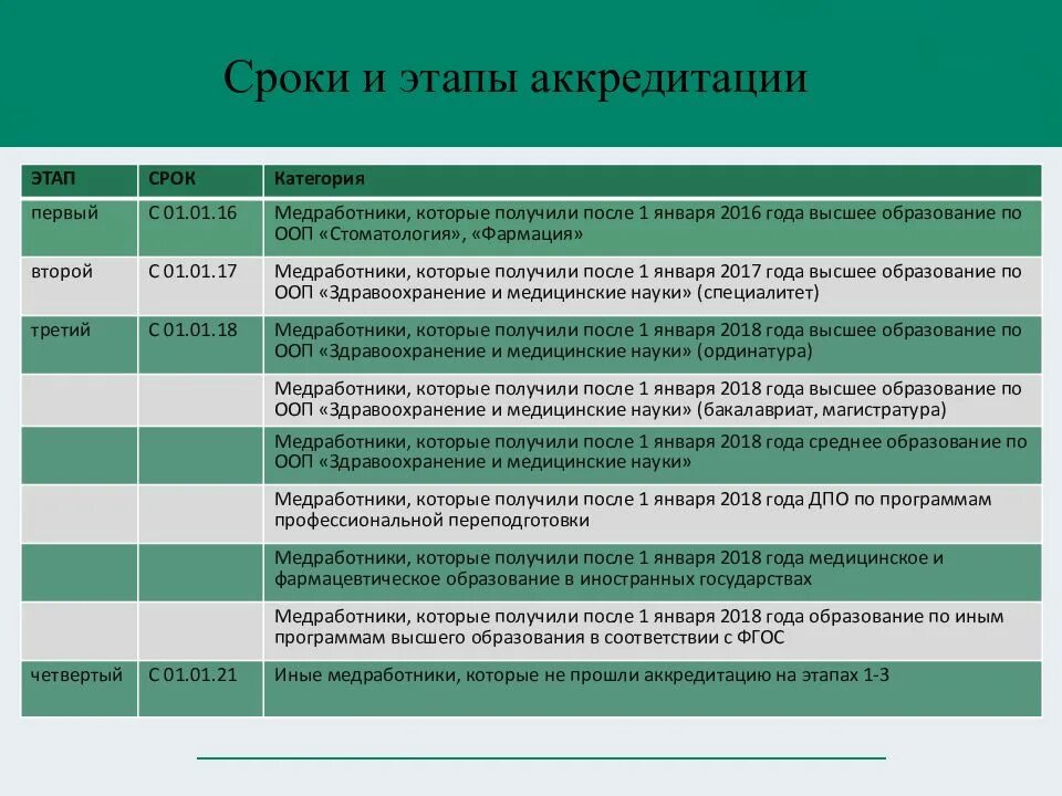 Тест аккредитация сестринское дело 2024. Этапы аккредитации медицинских работников. Отчет на аккредитацию медсестры. Аккред Сестринское дело. НМО аккредитация медсестер.