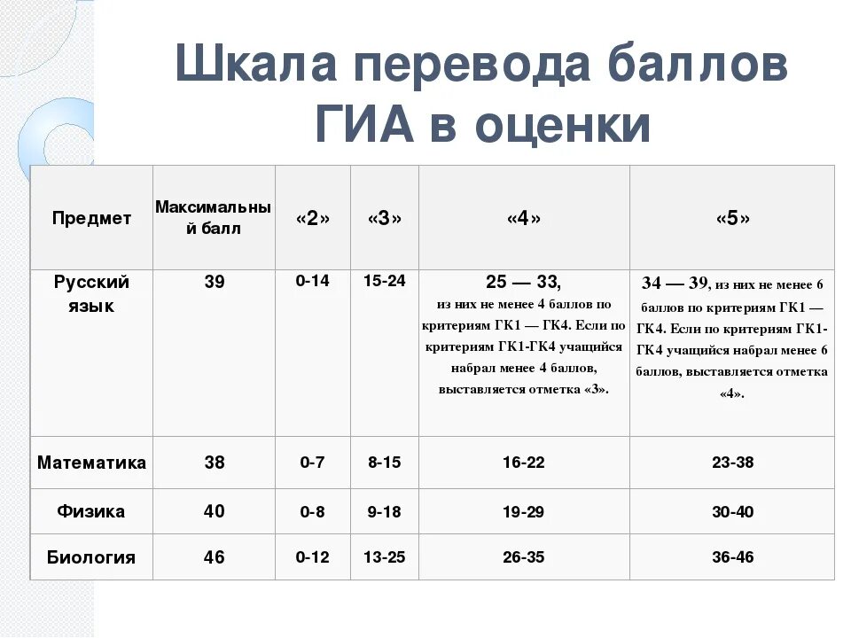 Огэ по русскому 9 сколько баллов