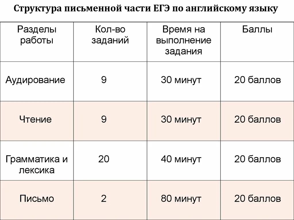 Егэ по английскому с нуля. ЕГЭ английский баллы. Английский язык ЕГЭ баллы. Баллы ЕГЭ по английскому. ЕГЭ английский баллы за задания.