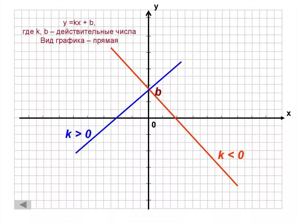 Y kx c. График функции y KX+B. График функции y KX Y KX+B. График функции y=KX+1. График функции KX.