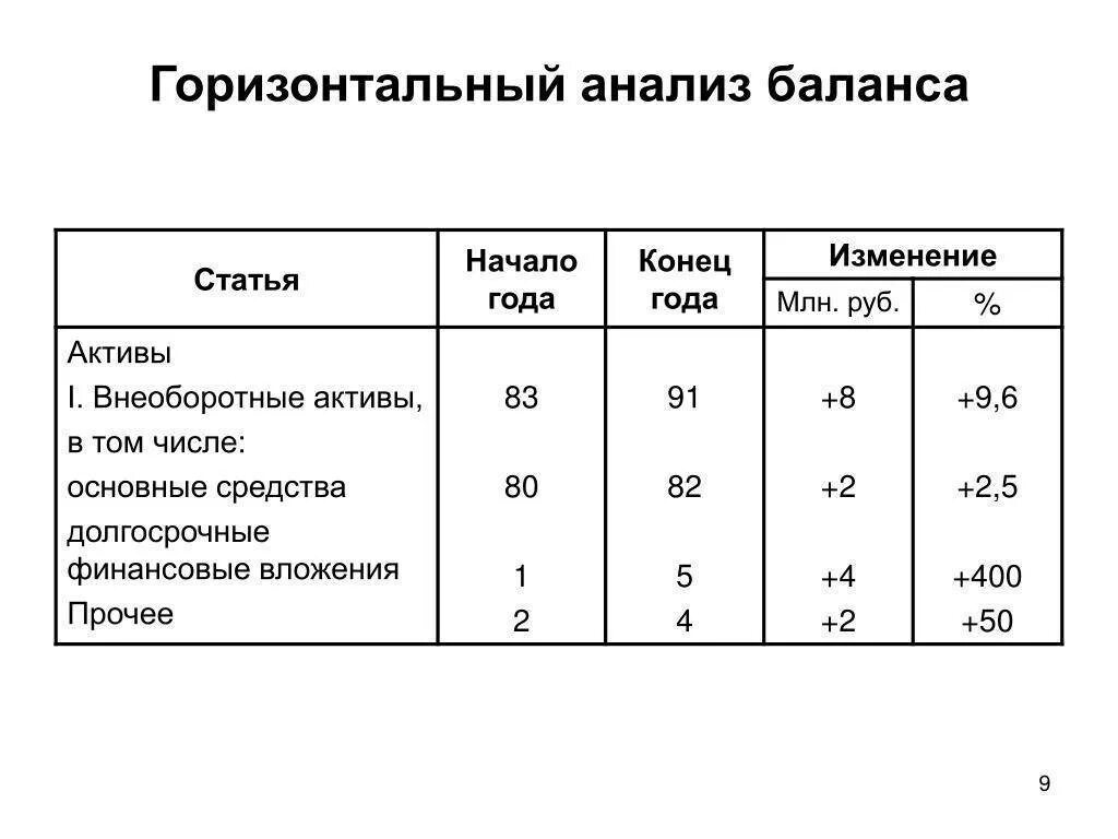 1 анализ структуры баланса. Вертикальный анализ бухгалтерского баланса формула. горизонтальный анализ бухгалтерской отчетности. горизонтальный и вертикальный анализ баланса компании. горизонтальный анализ бухгалтерского баланса таблица.