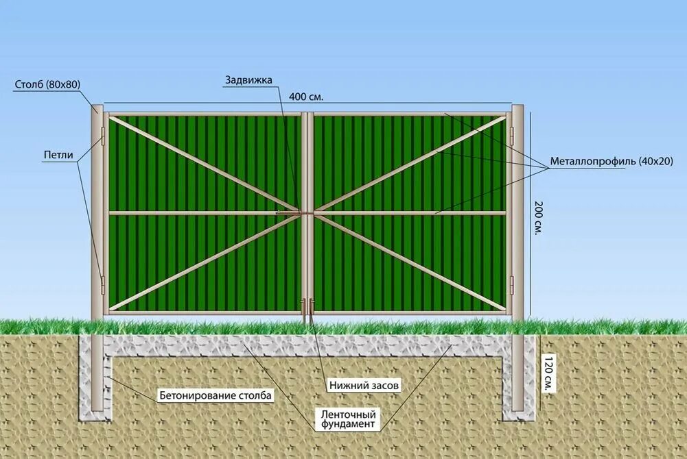 Как правильно установить ворота. Ворота из профлиста схема монтажа. Как правильно установить калитку и ворота из профнастила. Забор из профнастила своими руками. Ворота из профлиста своими руками.